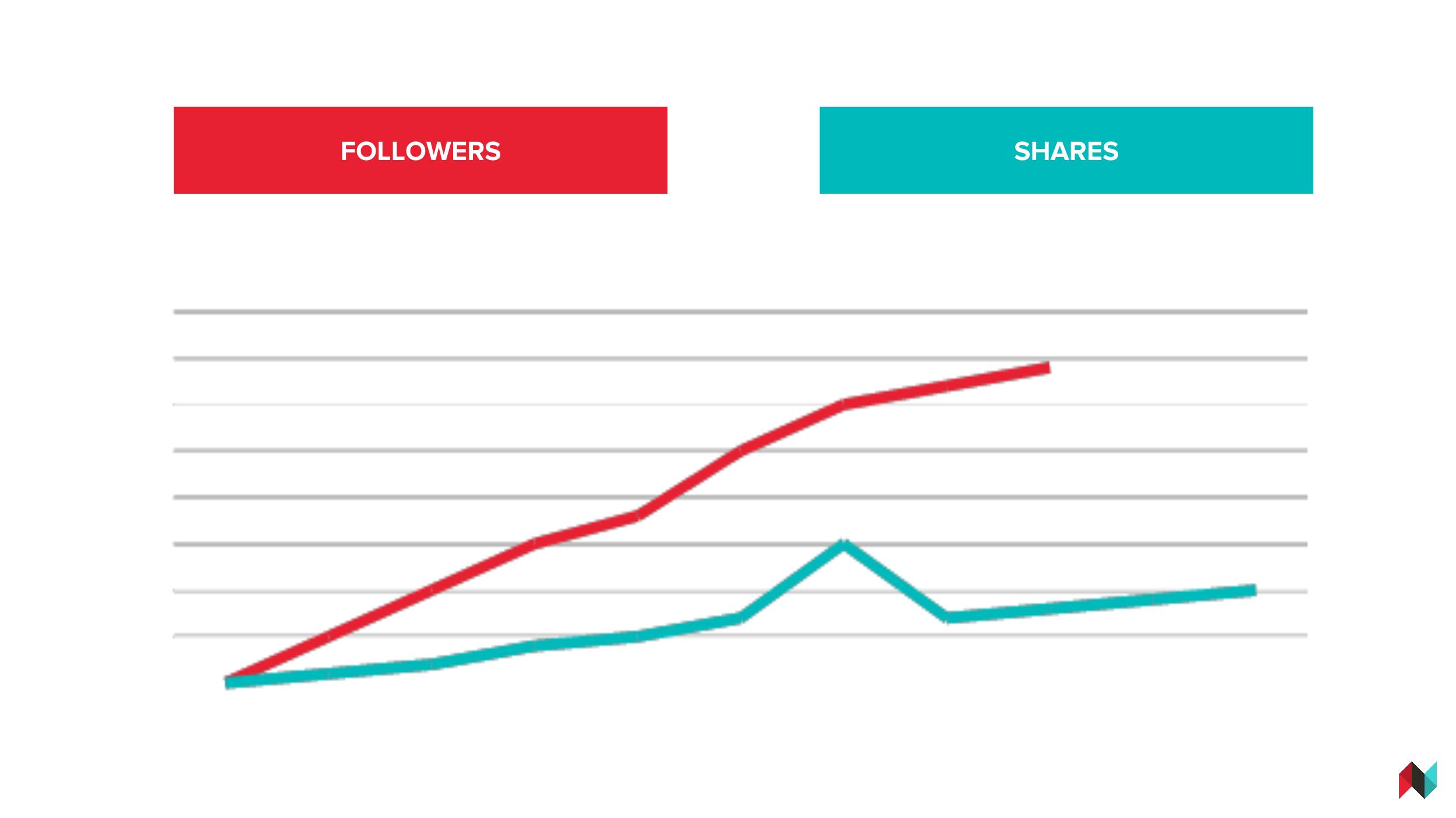 followers vs shares