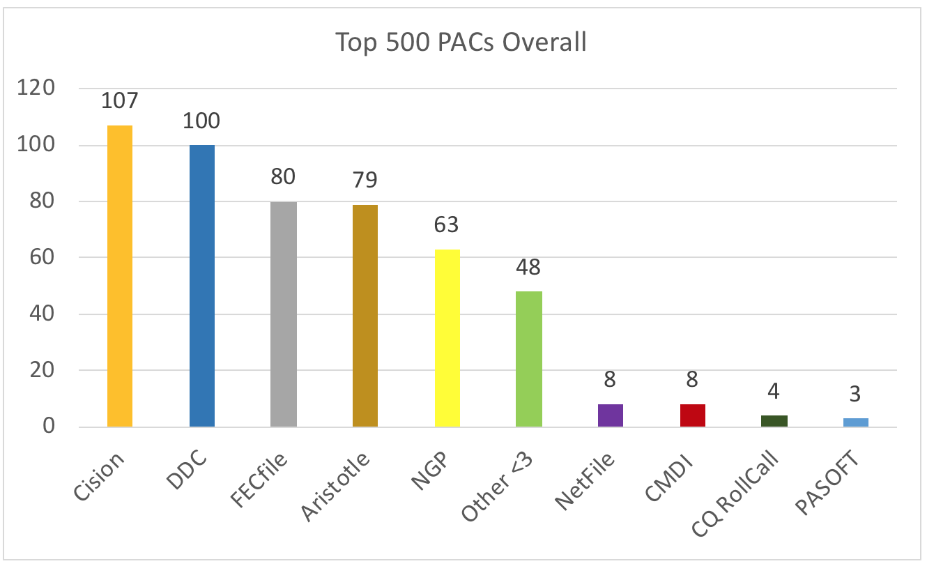 Top 500 PACs Overall.png