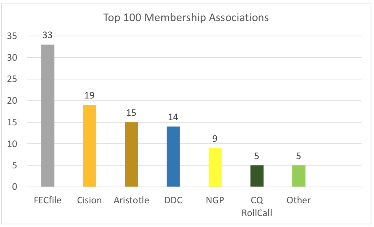 Top 100 Membership Associations.png