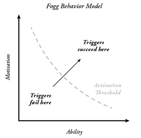 Fogg Behaviour Change Model.jpg