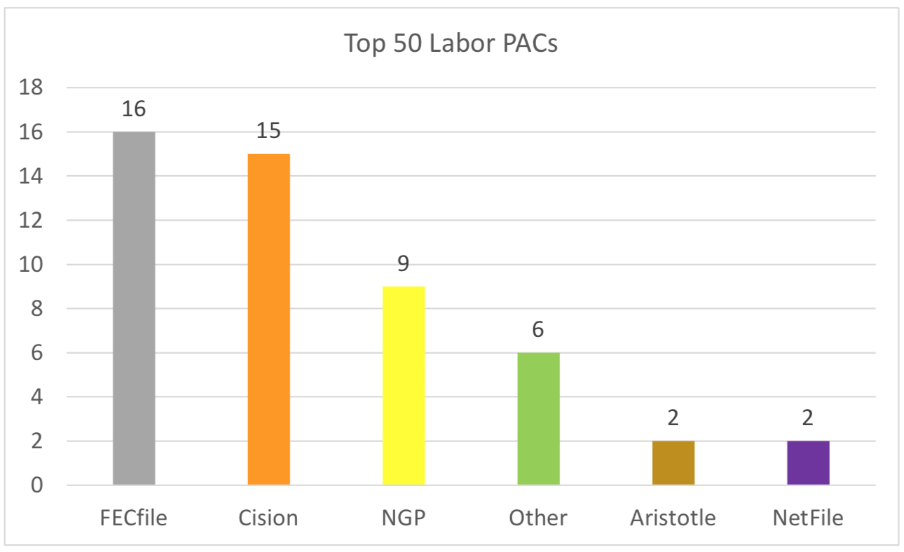 Top 50 Labor PACs.png