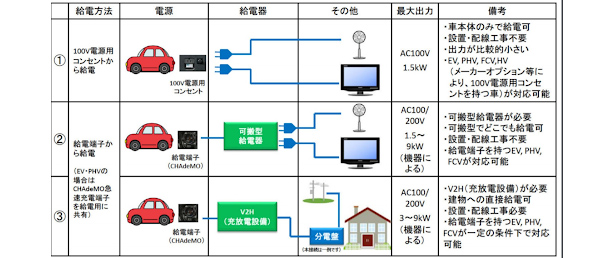 停電時 電気自動車等を電源として活用するには 経産省らがマニュアル 電気自動車 Ev 総合情報サイト 日産